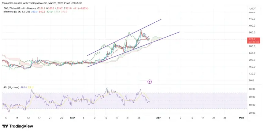 Bittensor TAOUSD 图表