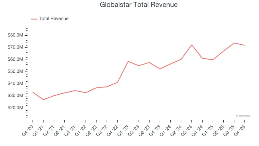 Globalstar Total Revenue