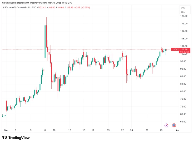 石油与股票市场图表