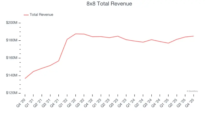 8x8 Total Revenue