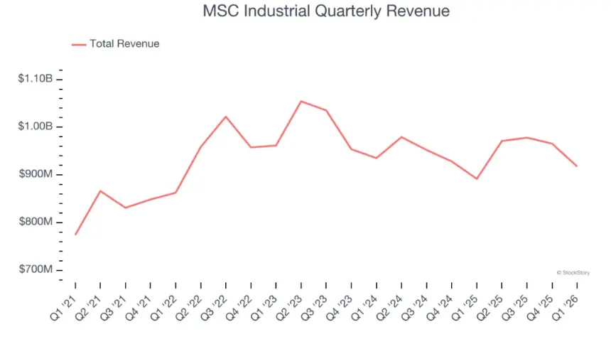 MSC Industrial Quarterly Revenue