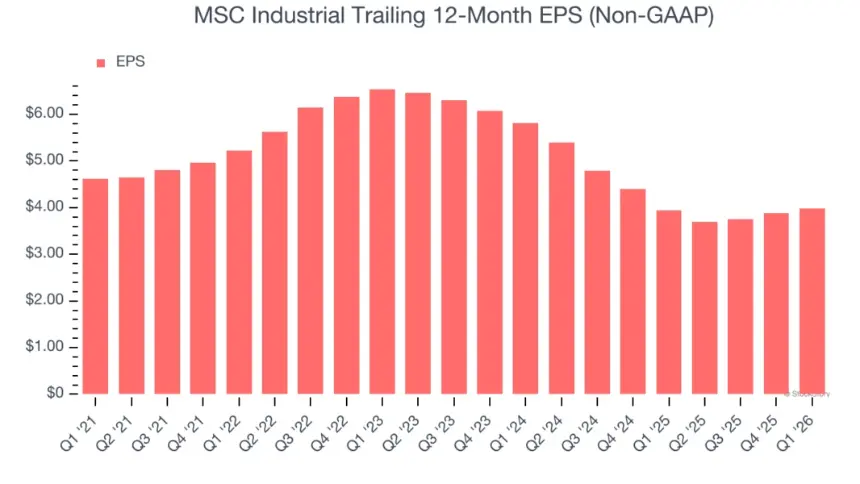 MSC Industrial Trailing 12-Month EPS (Non-GAAP)