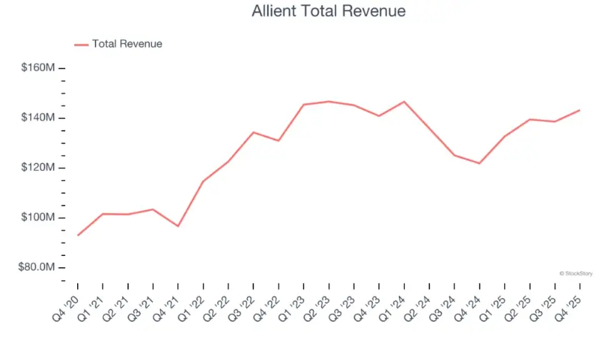 Allient Total Revenue
