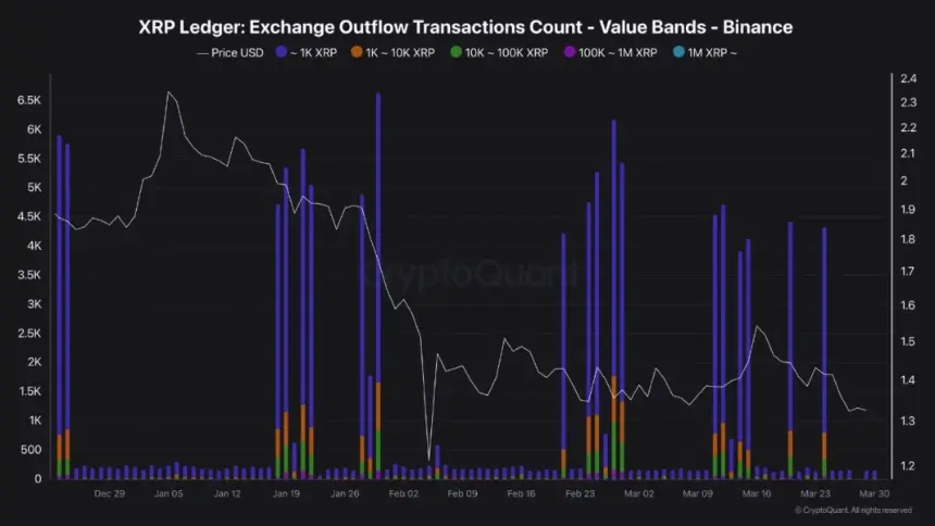 XRP Ledger Exchange Outflow Transactions Count | Source: CryptoQuant