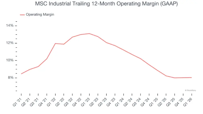 MSC Industrial Trailing 12-Month Operating Margin (GAAP)