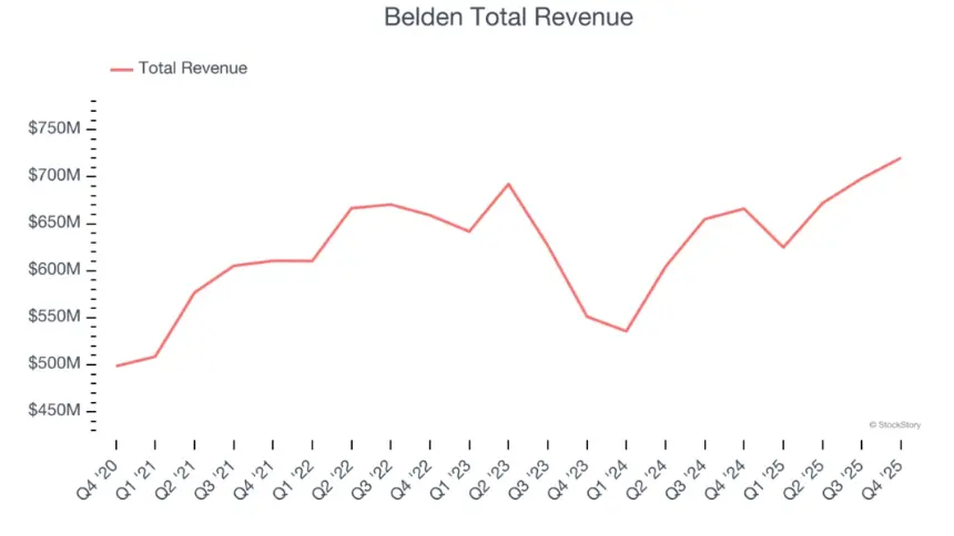 Belden Total Revenue