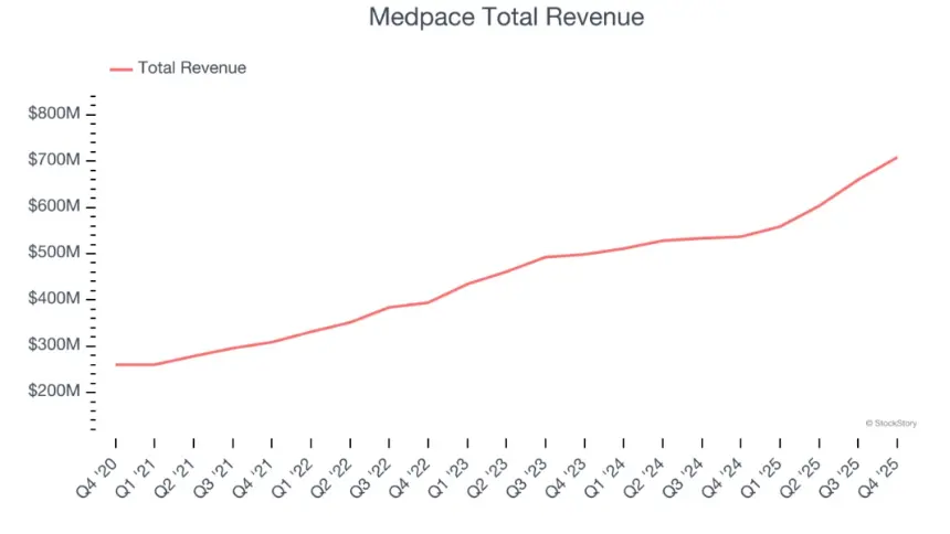 Medpace Total Revenue