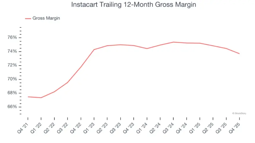 Instacart Trailing 12-Month Gross Margin