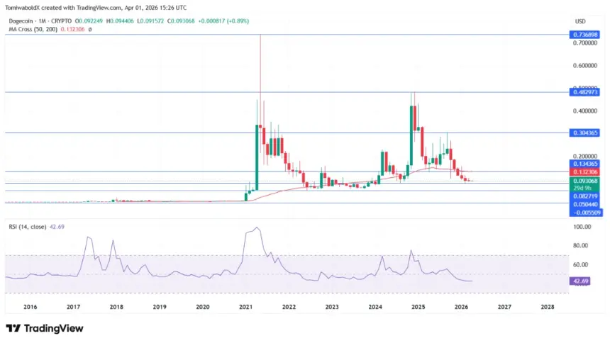 COINBASE:DOGEUSD Monthly Chart