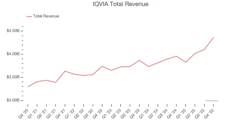 IQVIA Total Revenue