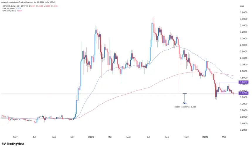 XRP技术分析图表