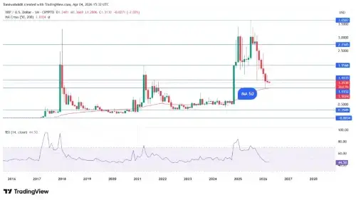 历史数据显示XRP或在4月迎来新一轮上涨，目标价指向1.60美元