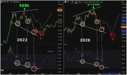 比特币或面临大幅下跌风险 分析师警告2022年分形模式或将重演