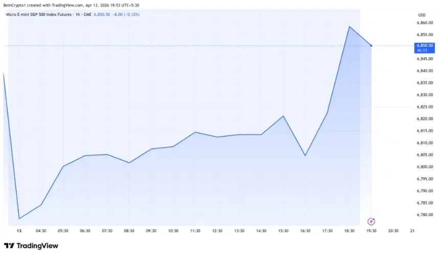 S&P500 (SPX) Futures Performance
