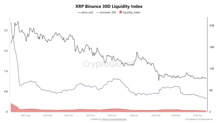 XRP Binance 30D Liquidity Index | Source: CryptoQuant