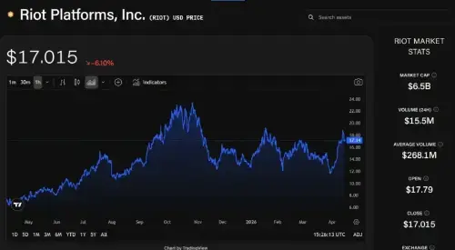 Riot Platforms首席数据中心官离职，AI基础设施战略面临挑战