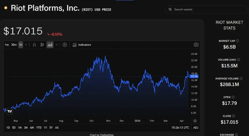 Riot Platforms股票图表显示下跌