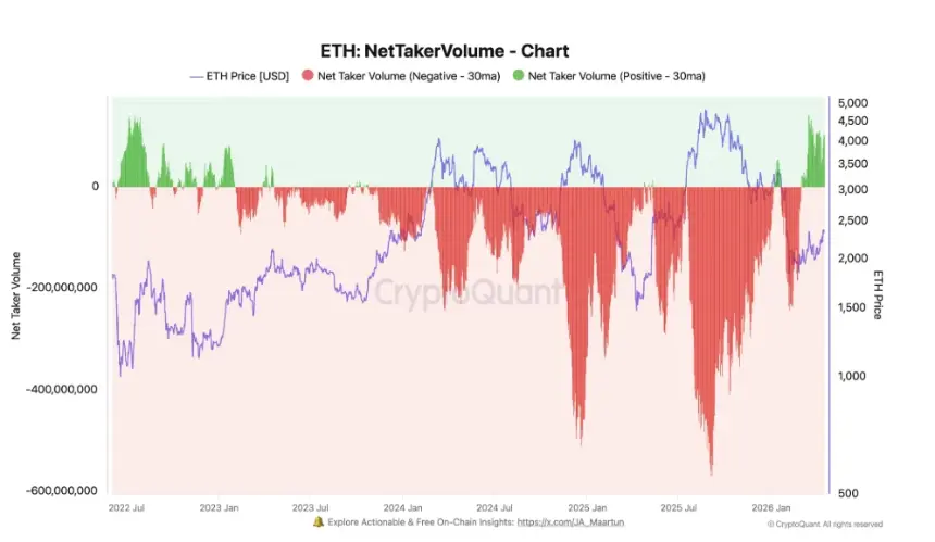 图表显示Ethereum的净买方量转为正值
