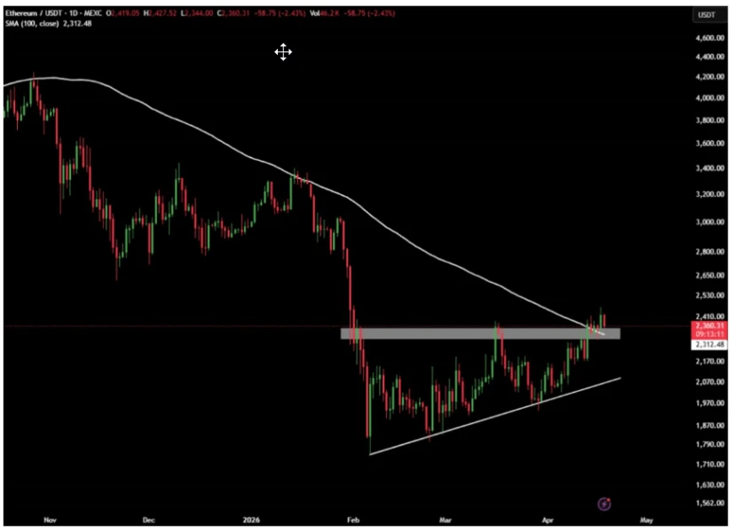 Ethereum价格图表显示突破上升三角形模式