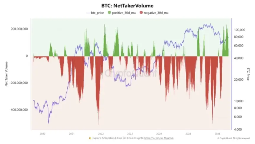 BTC净买方成交量图表