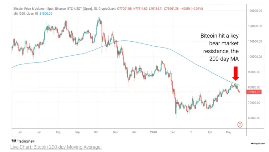cryptoquant-bitcoin chart showing price and moving average