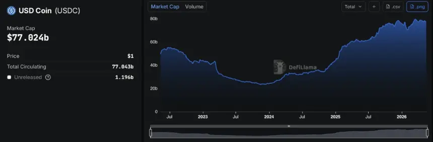 显示USDC市值数据的图表