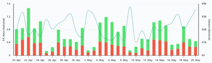 Deribit比特币期权看跌/看涨成交量比率