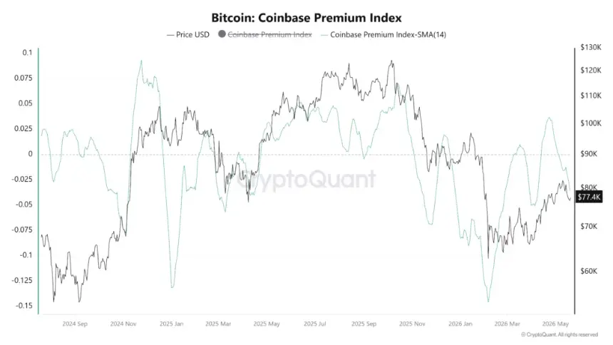 比特币Coinbase溢价14日SMA图表