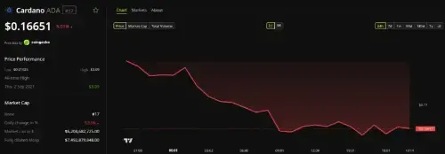 ADA价格下跌5%:EMURGO因SecondFi黑客事件退出Cardano治理机构