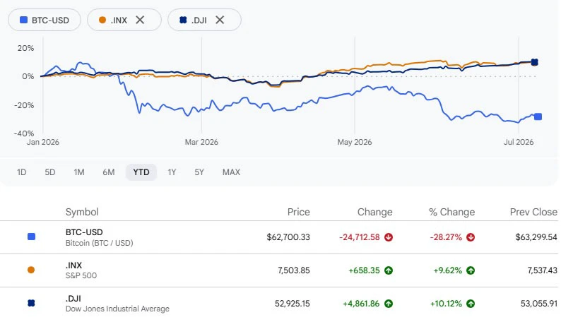 Crypto could benefit if Fed steps in to backstop US stock market: Analysts