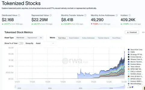 代币化股票交易激增105%达84亿美元,RWA市场加速扩张