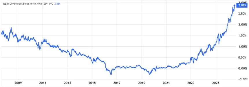 Bitcoin Slides Back to $60K Amid Geopolitical Tensions, Strategy Sales, and Regulatory Fears