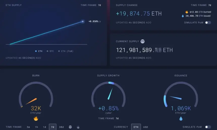 Ethereum Supply. Source: UltraSound Money