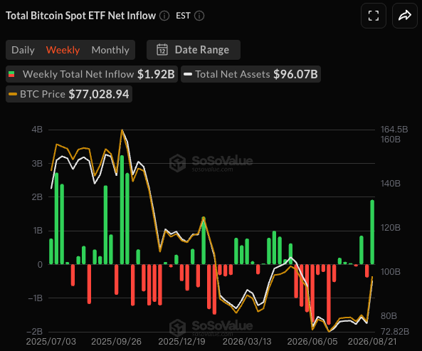 BTC时隔百日重返8万，“牛来“or“最后一舞”？