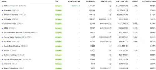 BitMine 持有近5%以太坊供应量，汤姆·李披露下一步战略