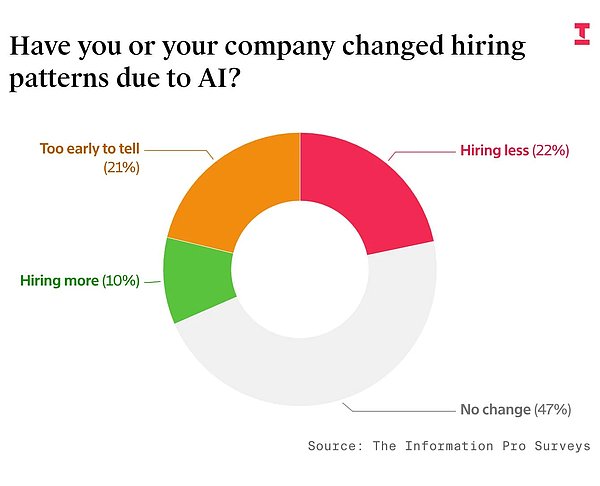 The Information调研：三分之一称 AI 回报是投入的数倍 中国开源模型渗透已达两成