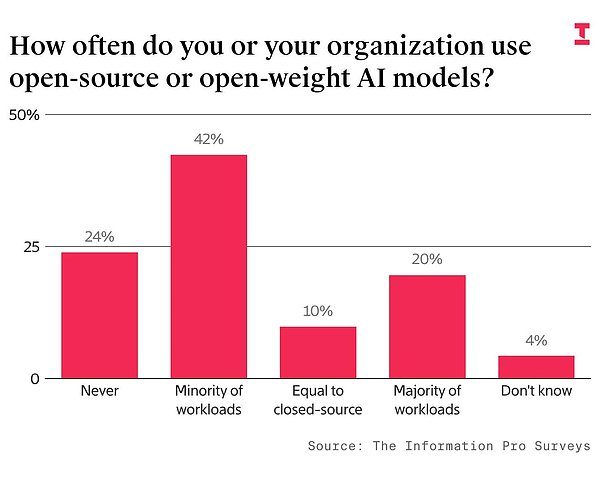 The Information调研：三分之一称 AI 回报是投入的数倍 中国开源模型渗透已达两成