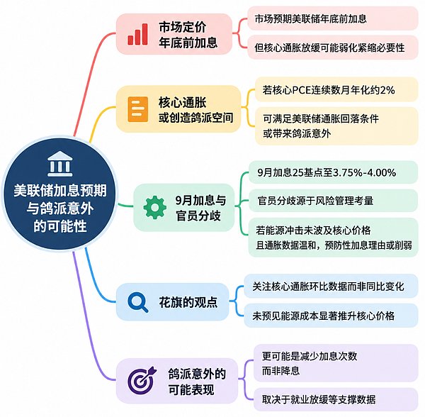花旗押注美联储“鸽派意外”正在酝酿：核心通胀接近2%是关键