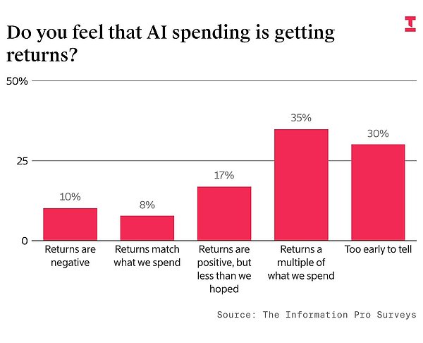 The Information调研：三分之一称 AI 回报是投入的数倍 中国开源模型渗透已达两成