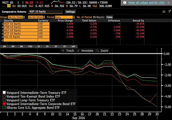 9 月美国主要债券 ETF 表现：长期国债与部分信用债承受明显抛售压力