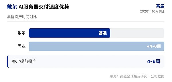 高盛：戴尔交付比同业快 4 到 6 周 内存是 2027 年瓶颈
