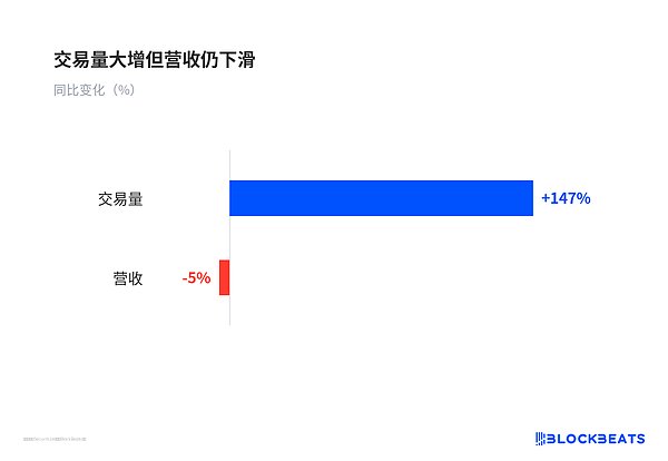 交易量大增但营收仍下滑