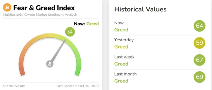 Crypto Fear and Greed Index. Source: Alternative.me