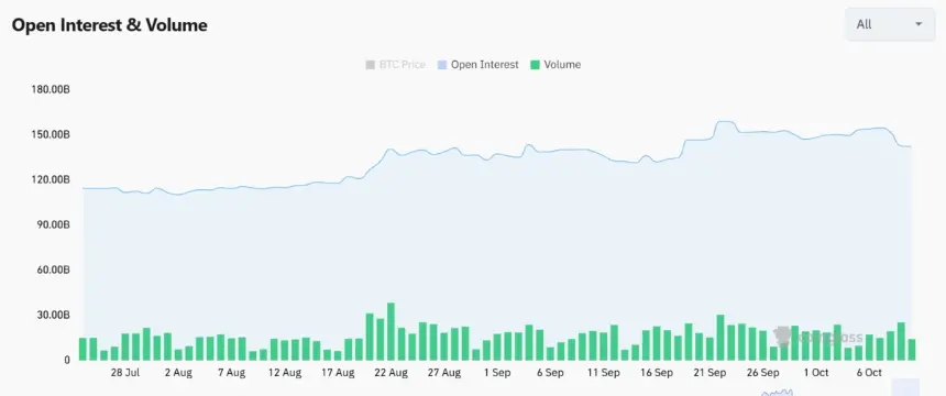 Open Interest and Volume. Source: Coinglass