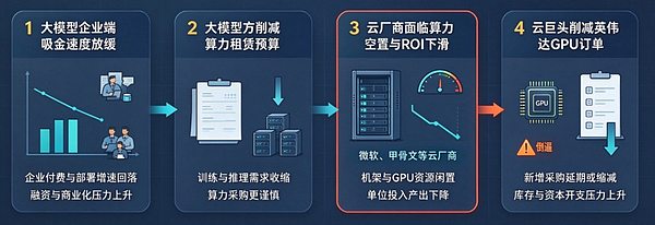 OpenAI少赚200亿 倒霉却是英伟达