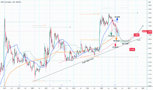 XRPUSD：熊市周期底部或将形成