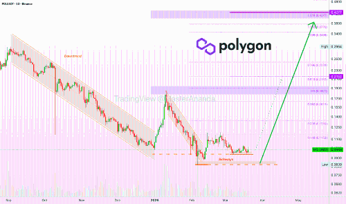 Polygon展现看涨潜力，有望形成更高的高点