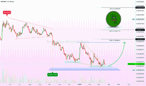 Pepe即将迎来爆发！（包含5倍交易数据）