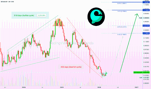 Cetus Protocol在2026-2027年能否再现2023-2024年的2231%增长奇迹？