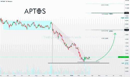 Aptos市场新机遇：5倍杠杆交易策略与3825%潜在收益
